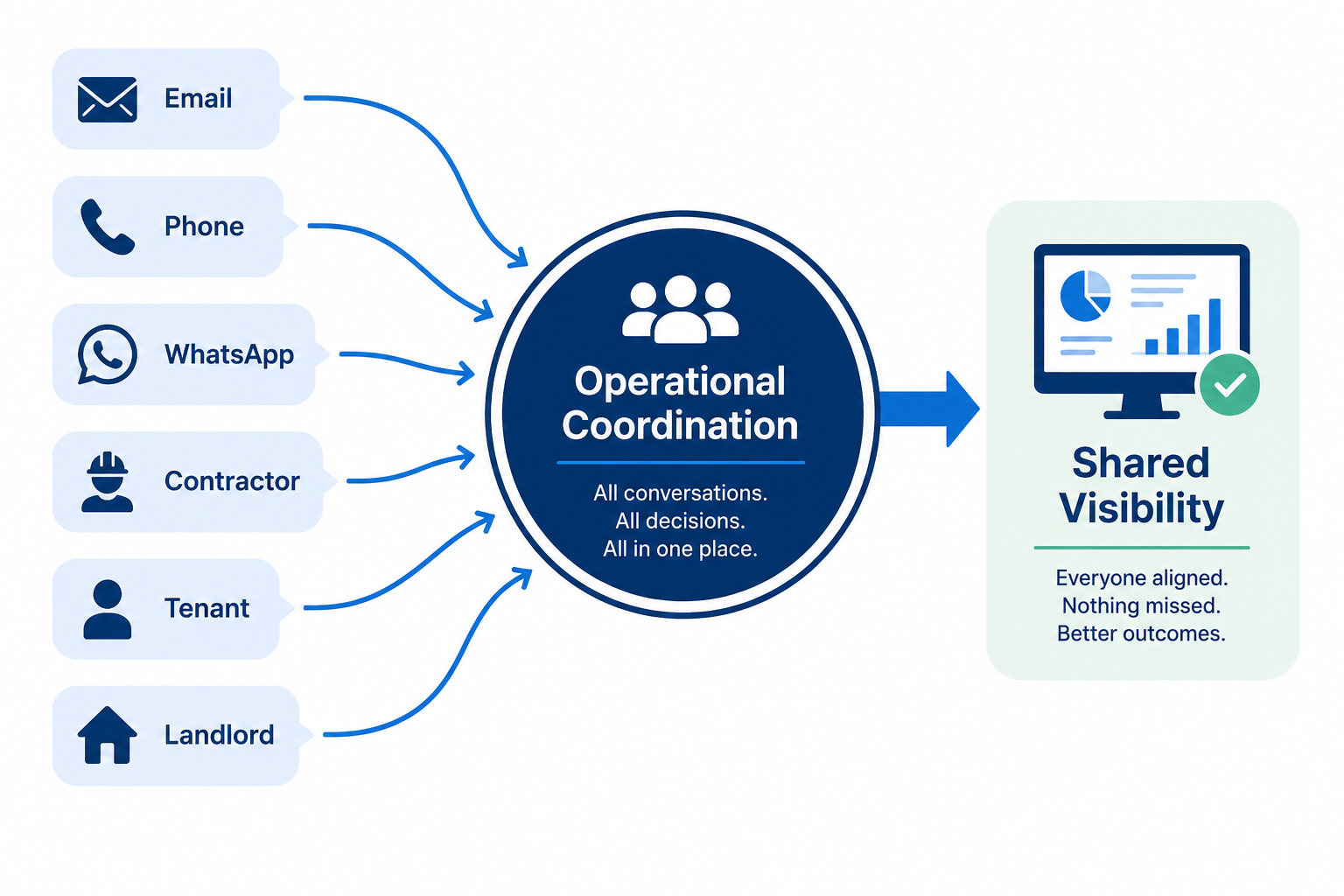 Property Management Doesn't Have a Communication Problem. It Has a Coordination Problem.